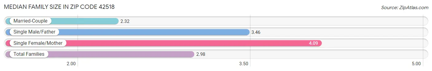 Median Family Size in Zip Code 42518