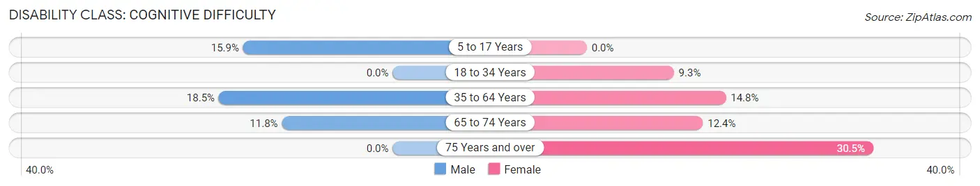 Disability in Zip Code 42519: <span>Cognitive Difficulty</span>