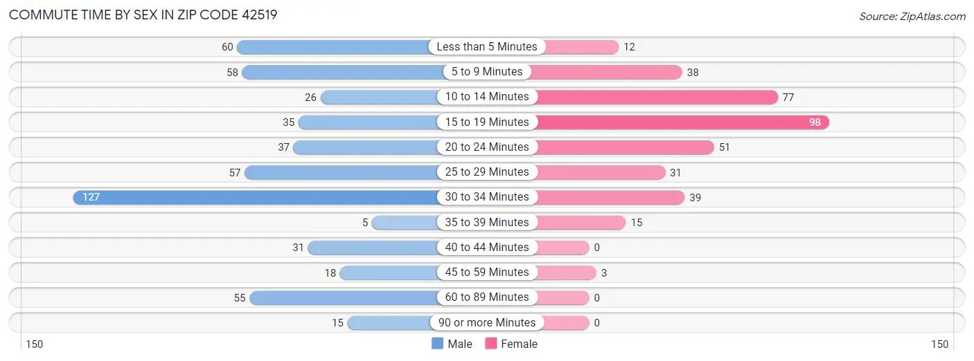 Commute Time by Sex in Zip Code 42519