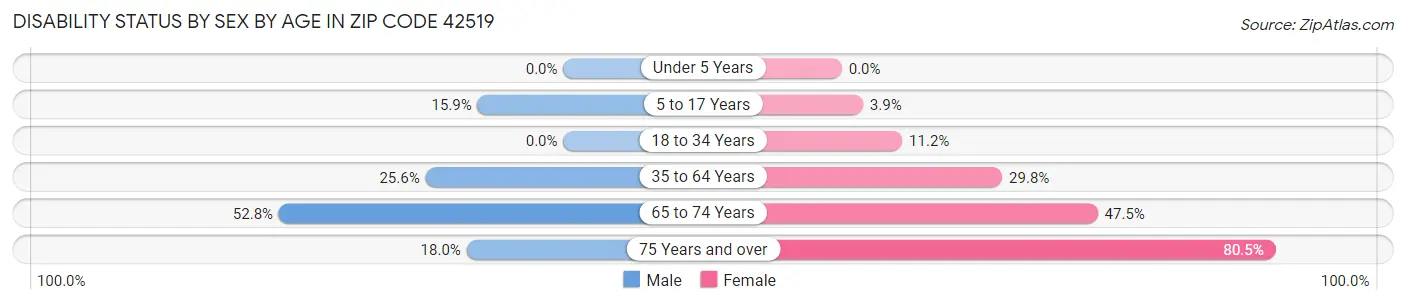 Disability Status by Sex by Age in Zip Code 42519