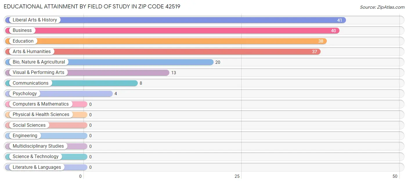 Educational Attainment by Field of Study in Zip Code 42519