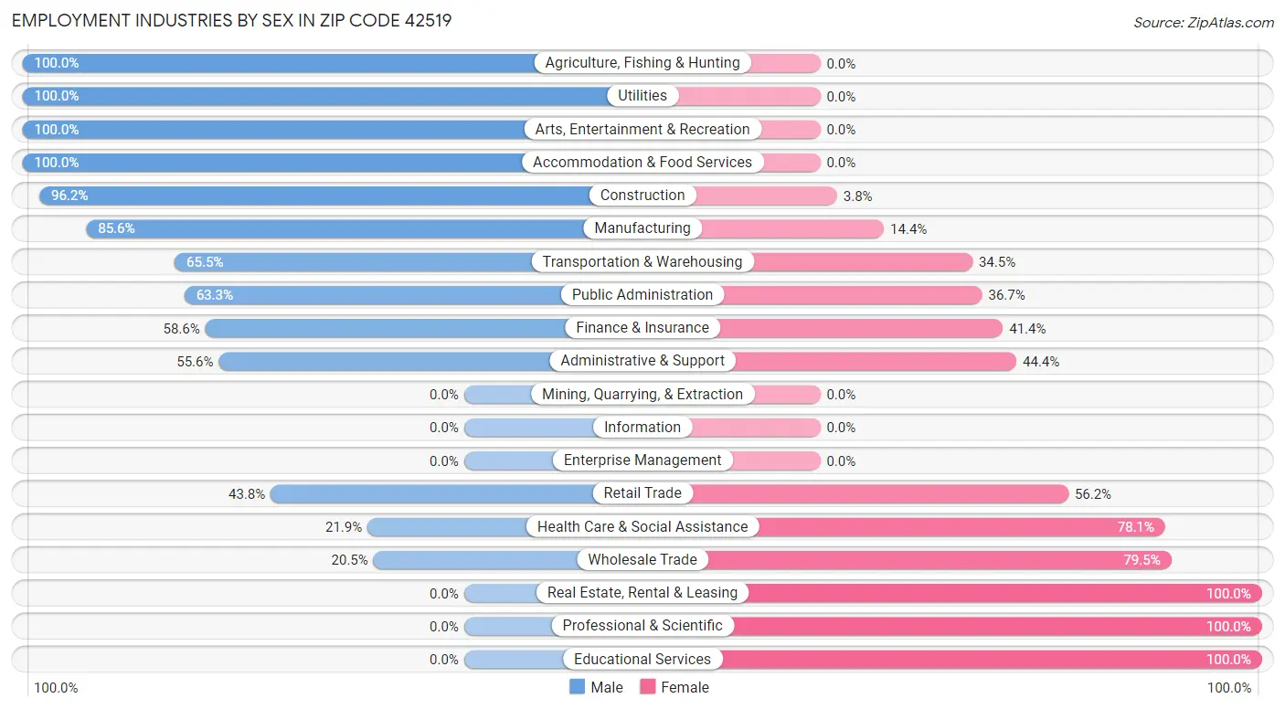 Employment Industries by Sex in Zip Code 42519