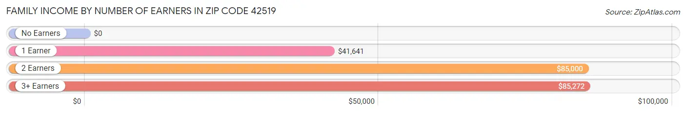 Family Income by Number of Earners in Zip Code 42519