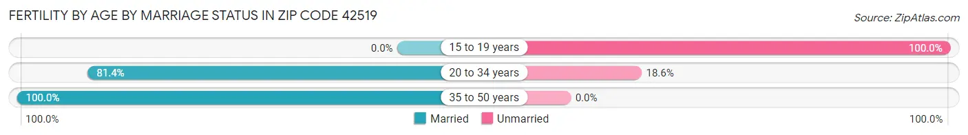 Female Fertility by Age by Marriage Status in Zip Code 42519