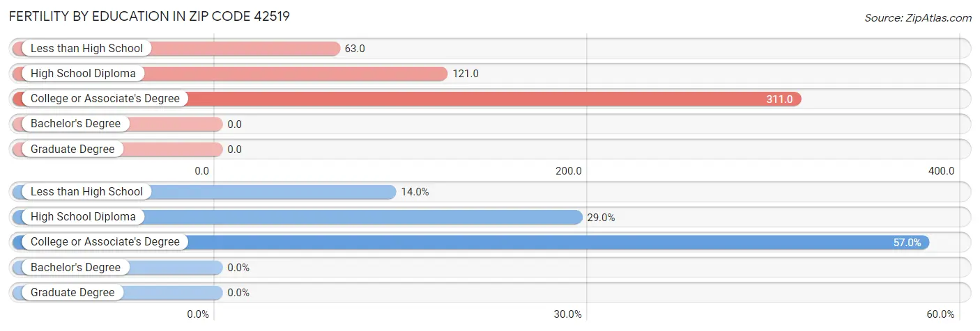 Female Fertility by Education Attainment in Zip Code 42519