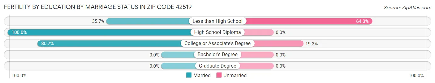 Female Fertility by Education by Marriage Status in Zip Code 42519