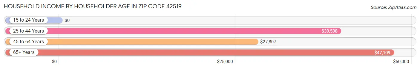 Household Income by Householder Age in Zip Code 42519