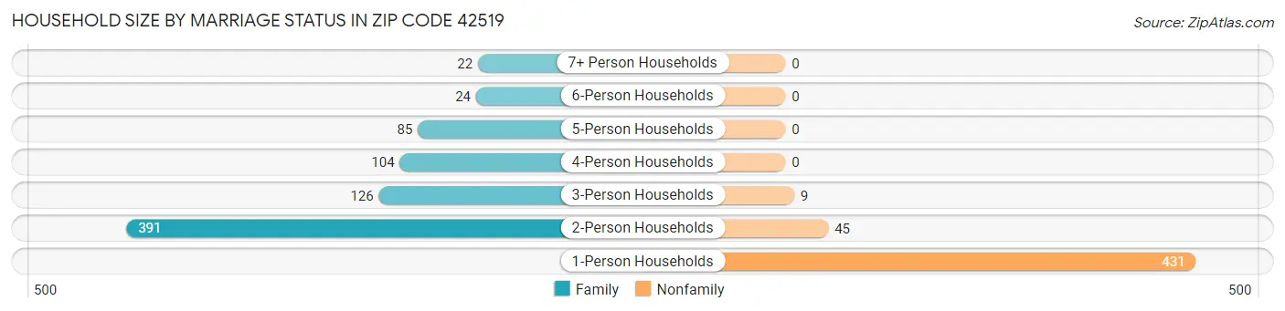 Household Size by Marriage Status in Zip Code 42519