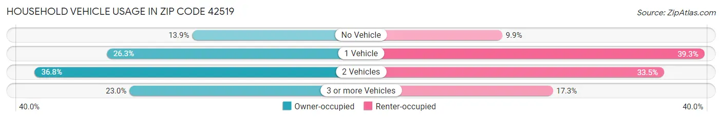 Household Vehicle Usage in Zip Code 42519