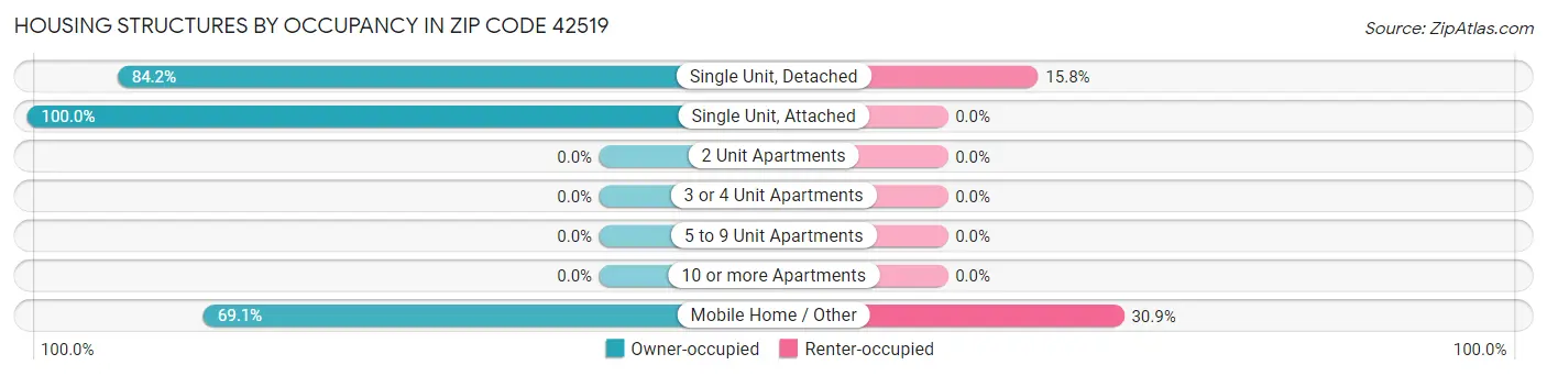Housing Structures by Occupancy in Zip Code 42519