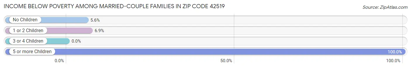 Income Below Poverty Among Married-Couple Families in Zip Code 42519