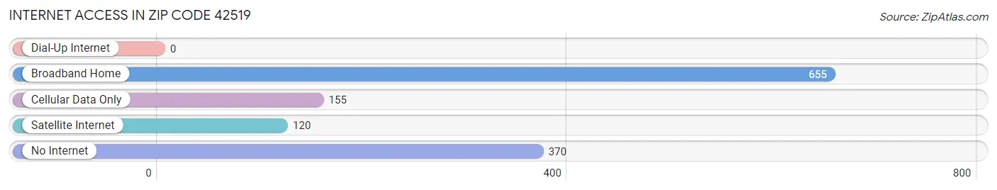 Internet Access in Zip Code 42519