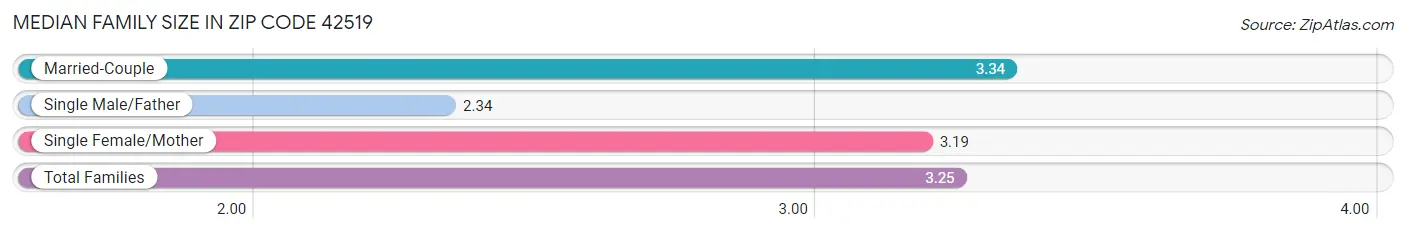 Median Family Size in Zip Code 42519