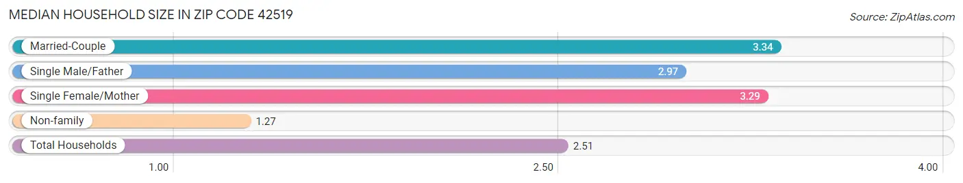 Median Household Size in Zip Code 42519