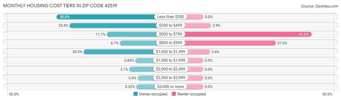 Monthly Housing Cost Tiers in Zip Code 42519