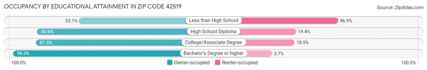 Occupancy by Educational Attainment in Zip Code 42519