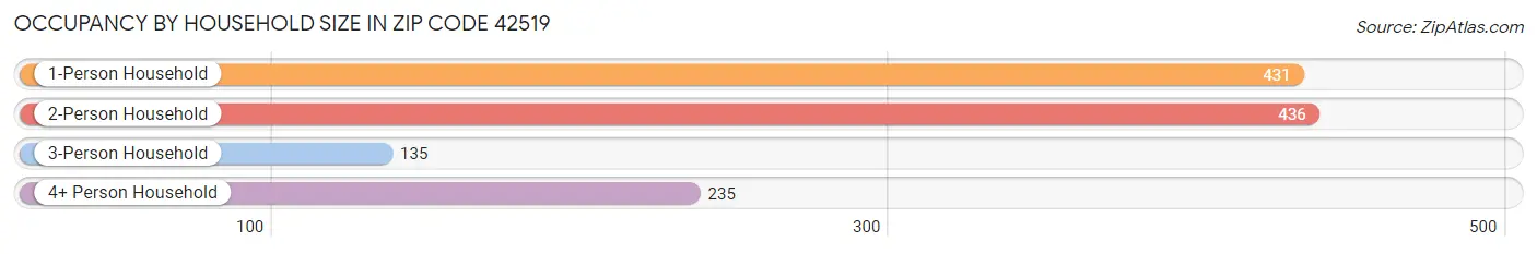 Occupancy by Household Size in Zip Code 42519