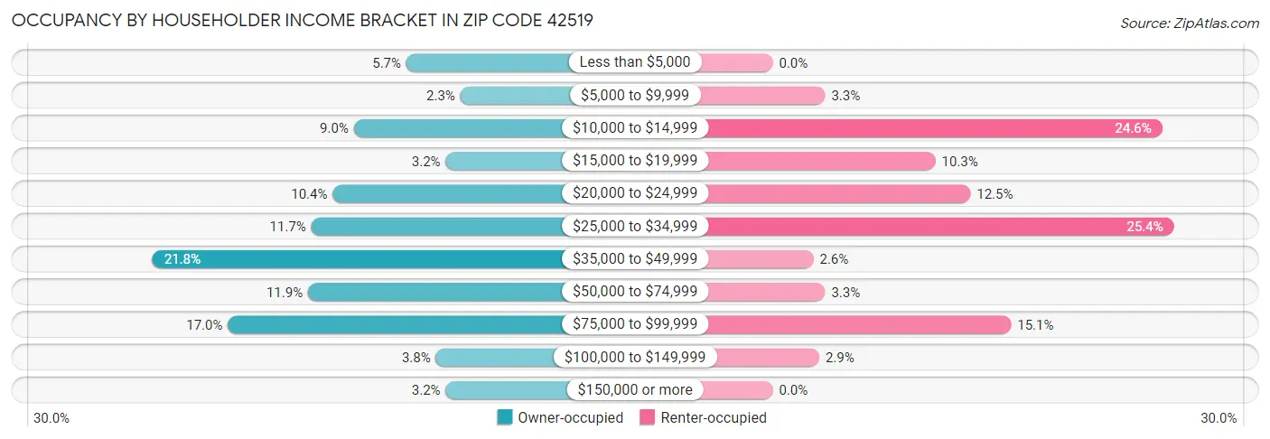 Occupancy by Householder Income Bracket in Zip Code 42519