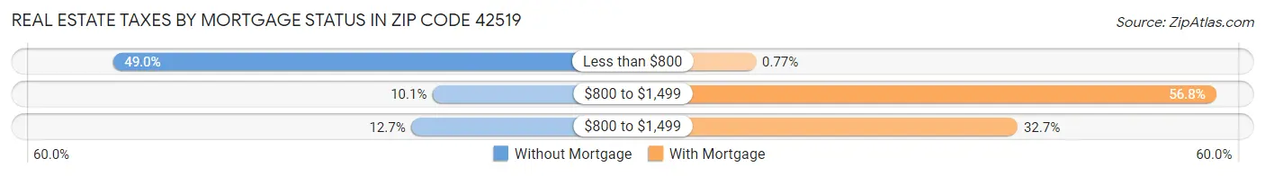 Real Estate Taxes by Mortgage Status in Zip Code 42519