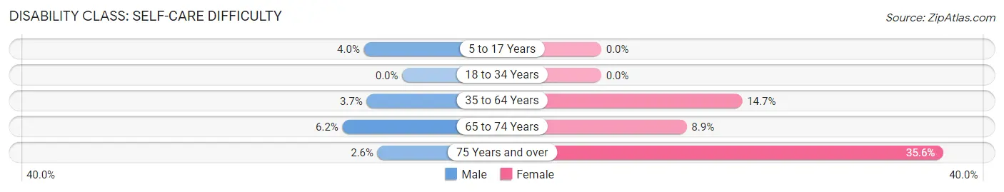 Disability in Zip Code 42519: <span>Self-Care Difficulty</span>
