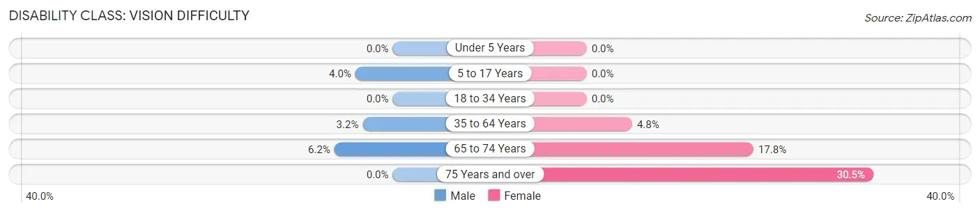 Disability in Zip Code 42519: <span>Vision Difficulty</span>