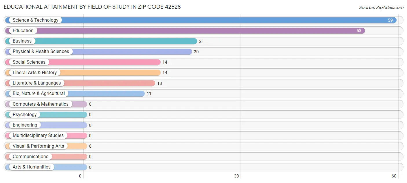 Educational Attainment by Field of Study in Zip Code 42528