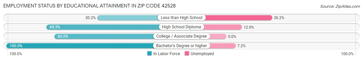 Employment Status by Educational Attainment in Zip Code 42528