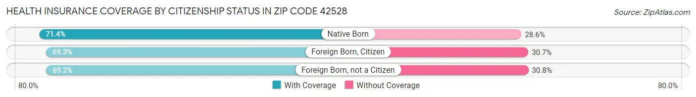 Health Insurance Coverage by Citizenship Status in Zip Code 42528