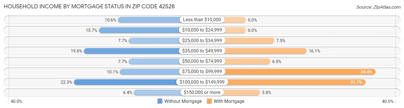 Household Income by Mortgage Status in Zip Code 42528