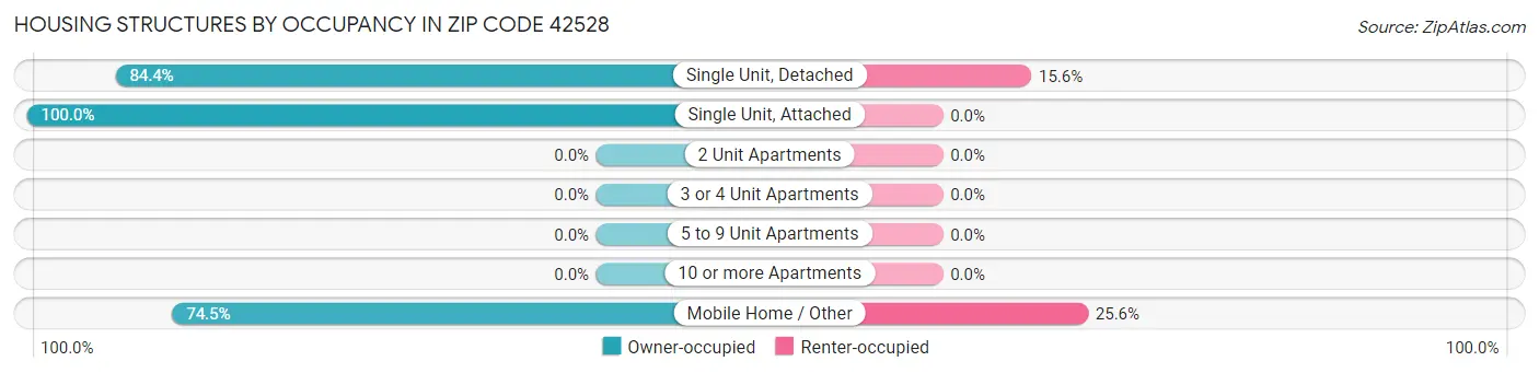 Housing Structures by Occupancy in Zip Code 42528