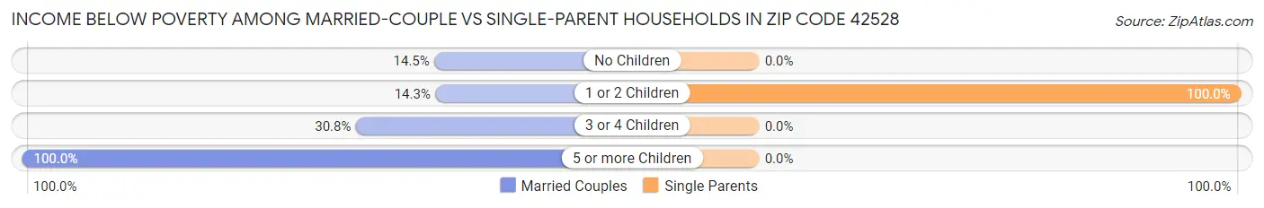 Income Below Poverty Among Married-Couple vs Single-Parent Households in Zip Code 42528