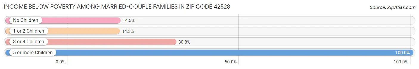 Income Below Poverty Among Married-Couple Families in Zip Code 42528