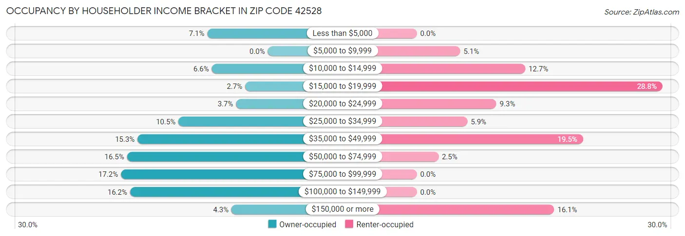 Occupancy by Householder Income Bracket in Zip Code 42528