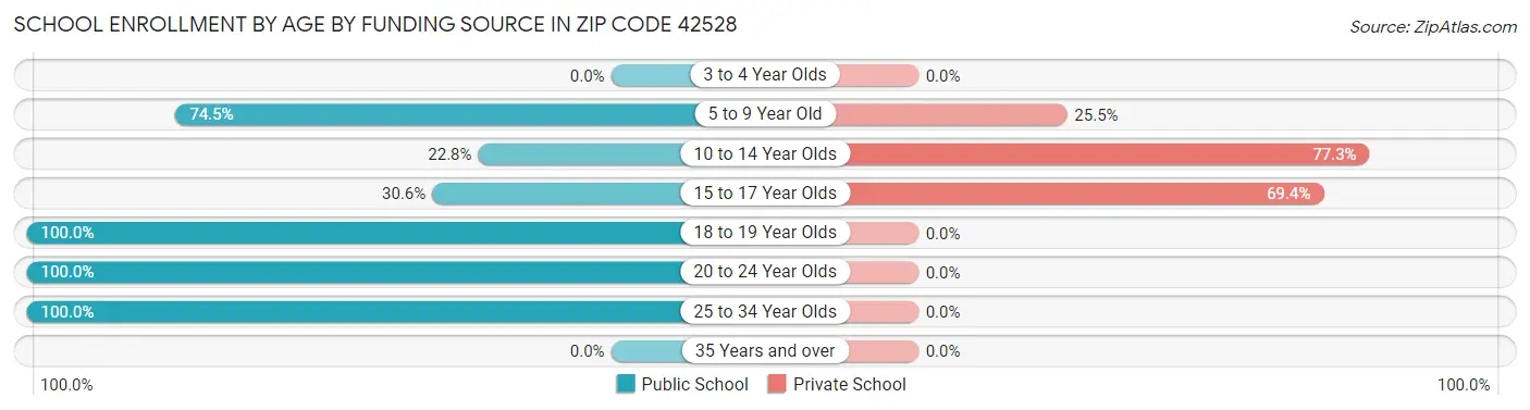 School Enrollment by Age by Funding Source in Zip Code 42528