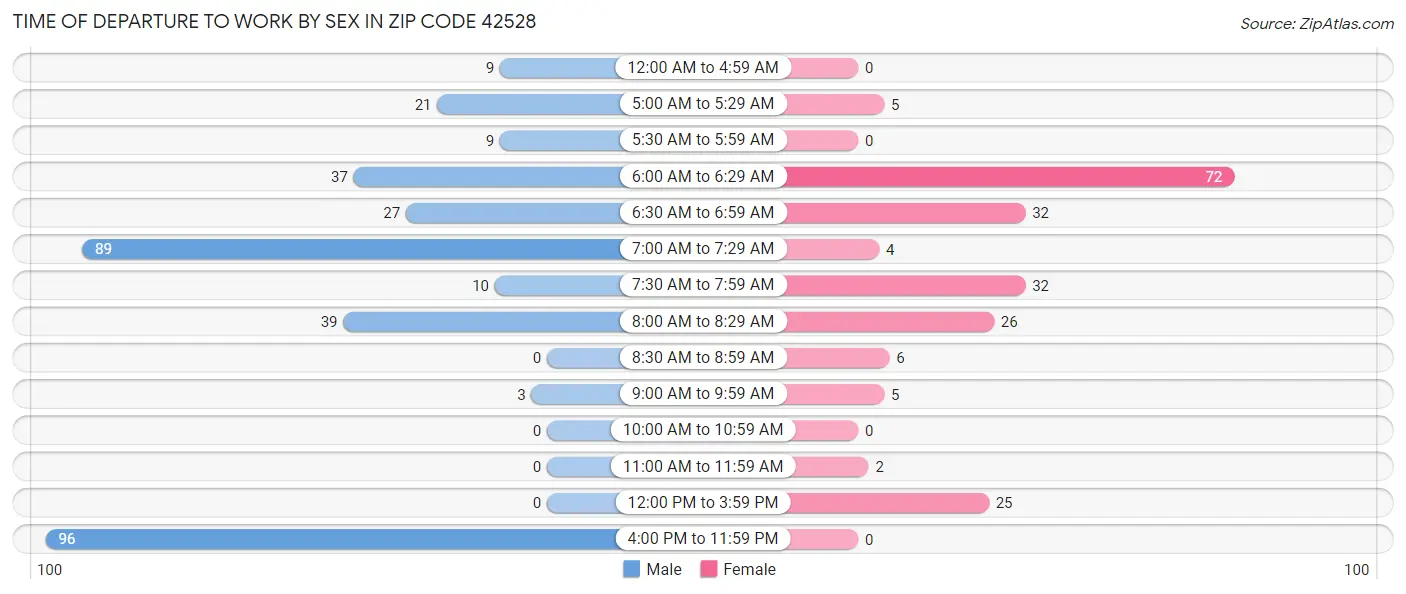 Time of Departure to Work by Sex in Zip Code 42528