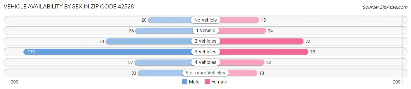 Vehicle Availability by Sex in Zip Code 42528