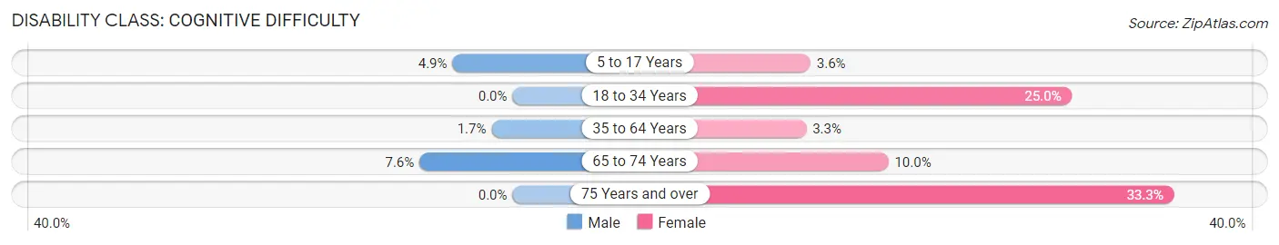 Disability in Zip Code 42533: <span>Cognitive Difficulty</span>