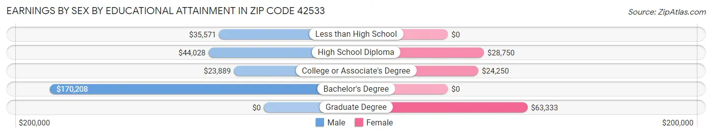 Earnings by Sex by Educational Attainment in Zip Code 42533