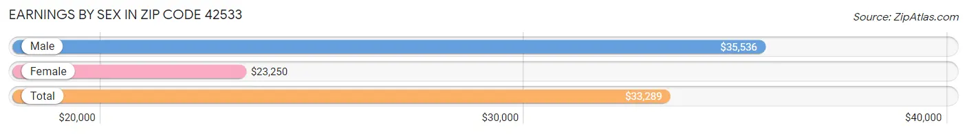 Earnings by Sex in Zip Code 42533