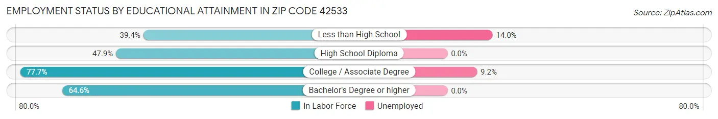 Employment Status by Educational Attainment in Zip Code 42533