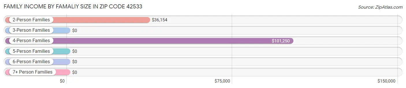 Family Income by Famaliy Size in Zip Code 42533