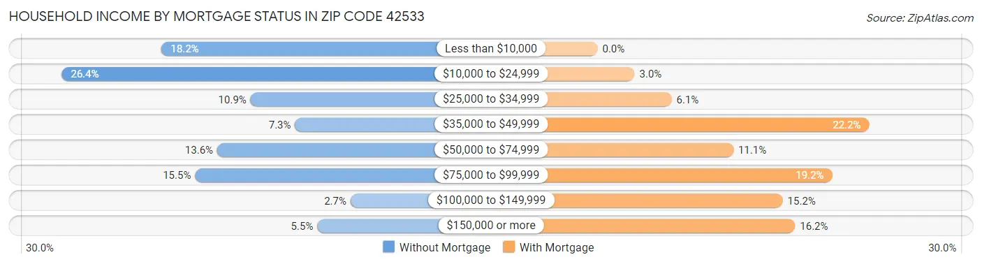Household Income by Mortgage Status in Zip Code 42533