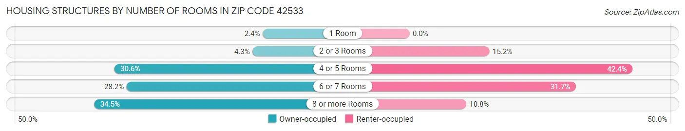 Housing Structures by Number of Rooms in Zip Code 42533