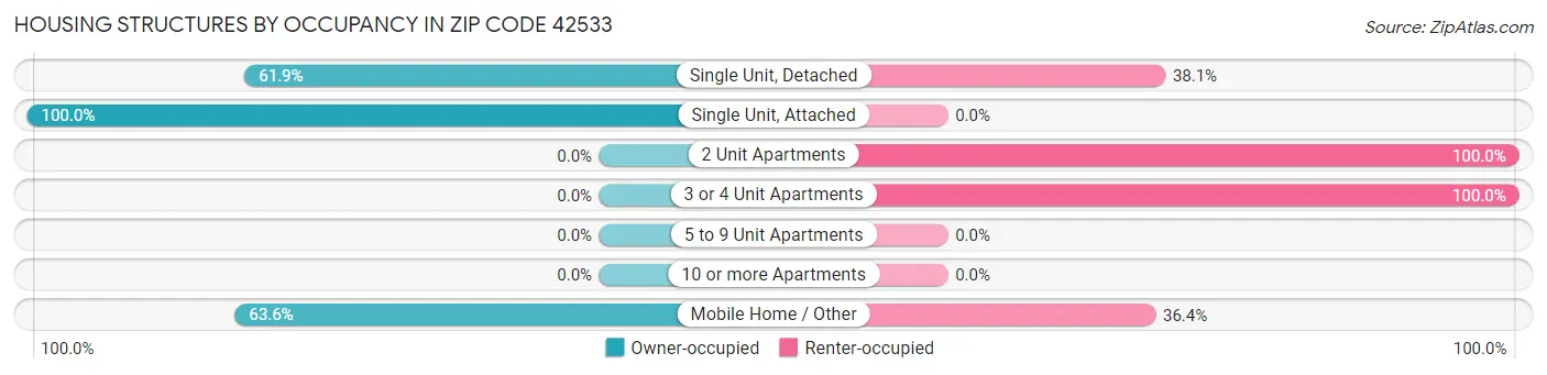 Housing Structures by Occupancy in Zip Code 42533