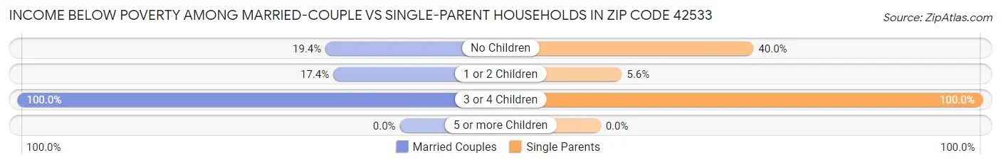 Income Below Poverty Among Married-Couple vs Single-Parent Households in Zip Code 42533