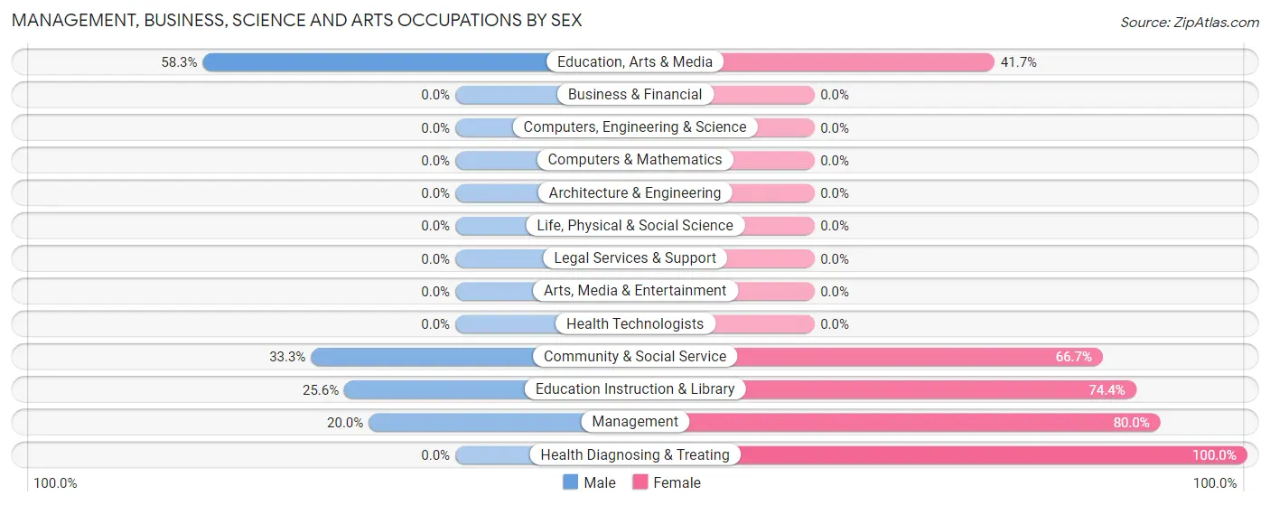 Management, Business, Science and Arts Occupations by Sex in Zip Code 42533