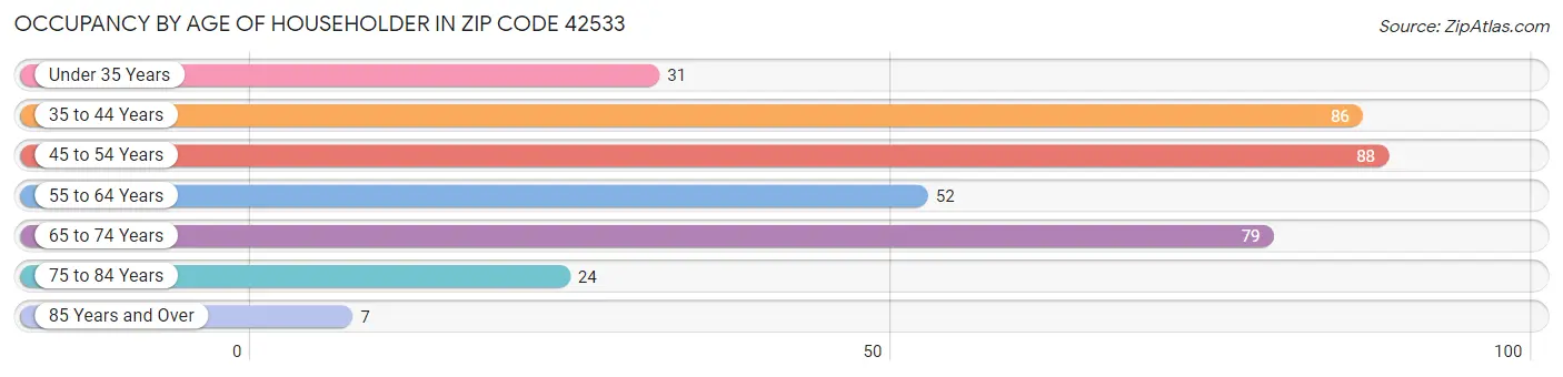 Occupancy by Age of Householder in Zip Code 42533