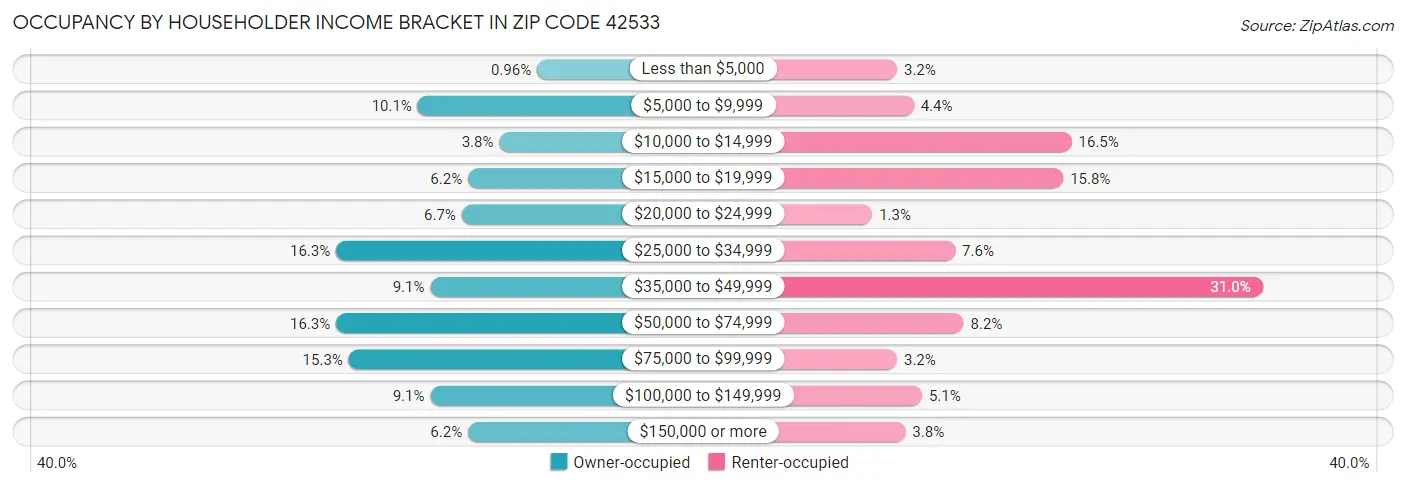Occupancy by Householder Income Bracket in Zip Code 42533