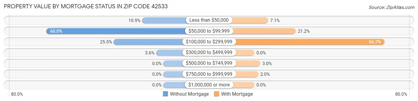 Property Value by Mortgage Status in Zip Code 42533