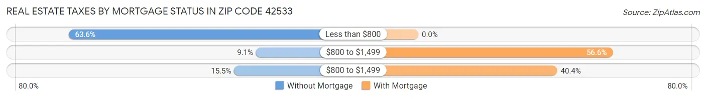 Real Estate Taxes by Mortgage Status in Zip Code 42533